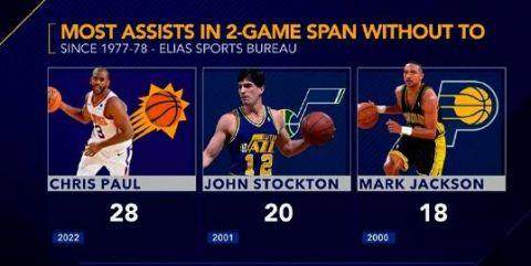 圣保罗!末节19分保罗用中距离拒绝鹈鹕再度爆冷