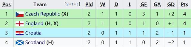 开云登录入口地址-恭喜英格兰实力拒拿小组第一！问题是，这有什么用？